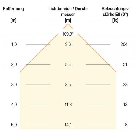 EVN GX53 LED Leuchtmittel 23530602