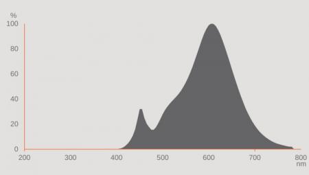 Ledvance E27 HQL LED FIL Straßenlampe 5400lm 38W wie 125W 827 2700K IP65