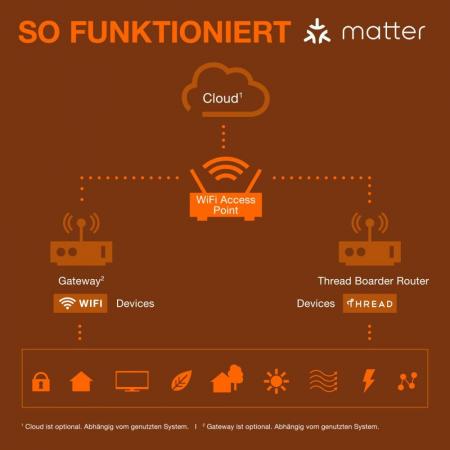 OSRAM SMART+ MATTER Steckdose - intelligente Steckdose mit Matter over WiFi-Technologie zur Einbindung von elektrischen Geräten ins Smart Home System