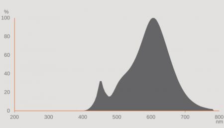 Ledvance E40 LED Straßenlampe HQL 5400LM 29.1W wie 125W 827 2700K IP65