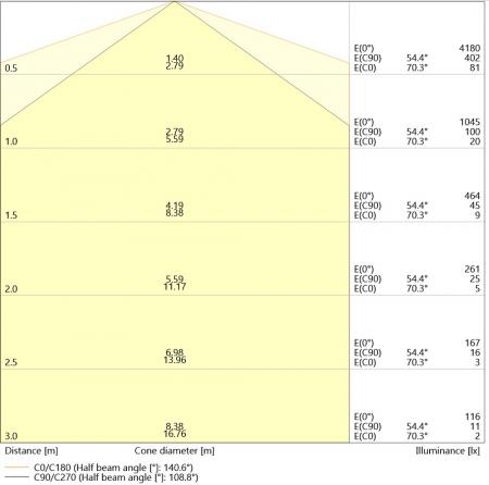 120cm LEDVANCE DampProof Slim Value 1200 29W 4000K IP65  LED Feuchtraumleuchte