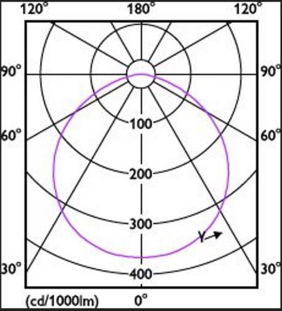 Philips CorePro LED Stablampe R7S 118mm 17,5W wie 150W 4000K universalweißes Licht dimmbar