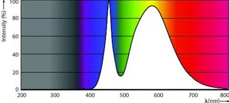 Philips E40 TForce Core LED road 40W 740 MV neutralweißes Licht