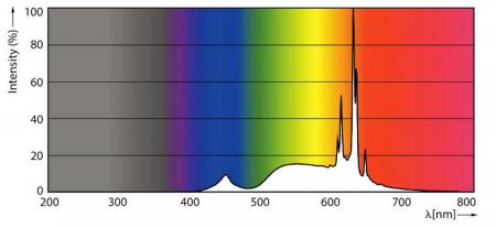 Philips LED E27 Leuchtmittel 5,9W wie 60W warmweisses Licht klar DimTone WarmGlow dimmbar mit hoher Farbwiedergabe 90Ra