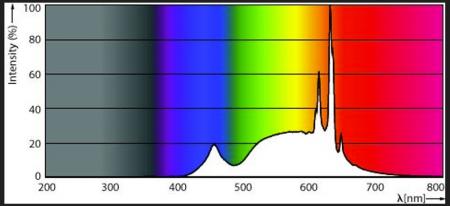 Helle Philips E27 LED CorePro LED Lampe 10W wie 75W 3000K warmweißes Licht mit hoher Farbwiedergabe 90Ra