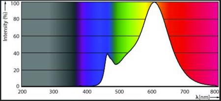 Leistungsstarke PHILIPS E27 CorePro LED Lampe in Birnenform 17,5W wie 150W warmweißes Licht & mattiertes Glas