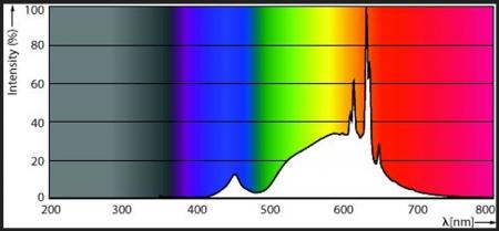PHILIPS Master E27 LED Lampe Ultra Efficient 7,3W wie 100W 2700K warmweißes Licht klar