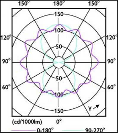 Philips E40 TForce Core LED Straßenlampe road 40W 727 MV