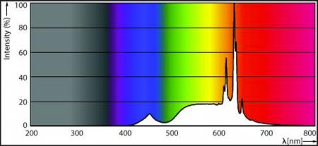 Philips GU10 MASTER LEDspot Value D 2700K warmweißer Reflektor 60° dimmbar 3,7W wie 50W Glas 90Ra