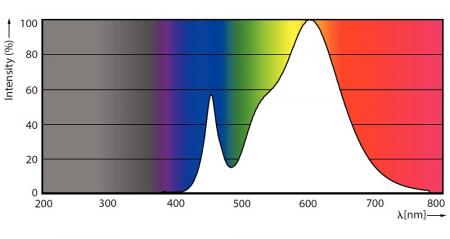 Philips E27 LED Lampe TForce Core 40W wie 200W 830 Highbay – HPI/SON/HPL