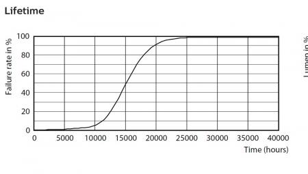 Philips E27 LED Lampe TForce Core 40W wie 200W 830 Highbay – HPI/SON/HPL