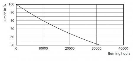 Philips E27 LED Lampe TForce Core 40W wie 200W 830 Highbay – HPI/SON/HPL