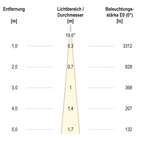 EVN F10RXXXM0627L15P COB-LED Deckeneinbauleuchte 6 W 2700 K Warmweiß 755 lm CRI92 dimmbar Einbaudurchmesser 70 mm