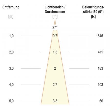 EVN F10RXXXM0630L38D COB-LED Deckeneinbauleuchte 6W 3000K Warmweiß 770lm 38° DALI dimmbar Einbaudurchmesser 70mm
