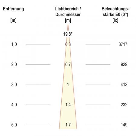 EVN F10RXXXM0640L15D COB-LED Deckeneinbauleuchte 6 W 4000 K Neutralweiß 809 lm CRI92 DALI-2 dimmbar schwenkbar 15° Einbaudurchmesser 70 mm
