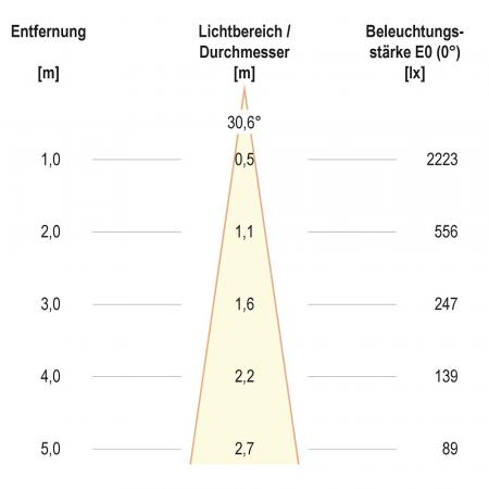 F11RXXXM0640L24P COB-LED Deckeneinbauleuchte 6 W 4000 K Neutralweiß 809 lm 24° schwenkbar Einbaudurchmesser 70 mm