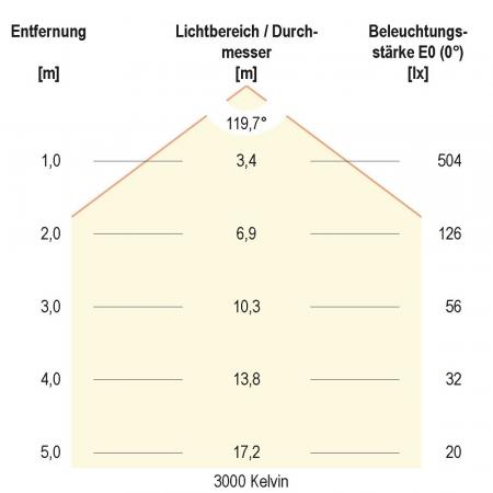EVN Helle Profi LED-Deckenleuchte rund weiß IP20 25W drei  Farbtemperaturen einstellbar von warm- bis kaltweiß
