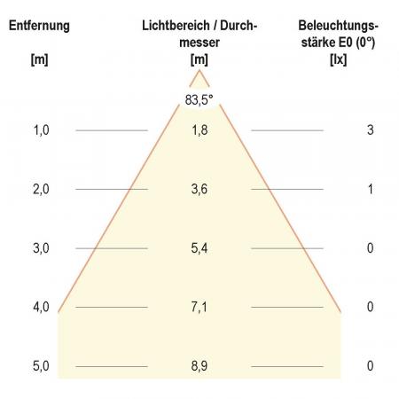 EVN LED Wandeinbauleuchte weiß IP44 12V/DC 0.6W 6000K mit kaltweißem Licht feuchtraumgeeignet EinbauØ55