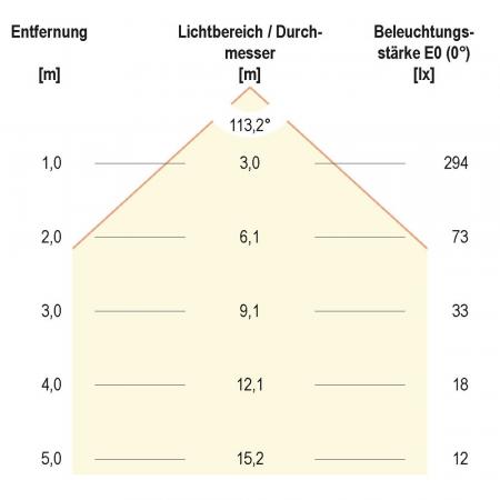 EVN LED Einbaupanel mit veränderbarer Farbtemperatur rund weiß IP20 6W 2700K-6500K 360lm-420lm 24V/DC EinbauØ170