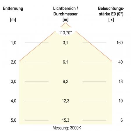 EVN LED Einbaupanel LTQ090125 5W 470lm 3000K/4000K weiß quadratisch IP54 Einbaudurchmesser 78 mm