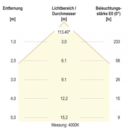 EVN LED Einbaupanel LTQ120125 7W 470lm 3000K/4000K weiß quadratisch IP54 Einbaudurchmesser 106 mm