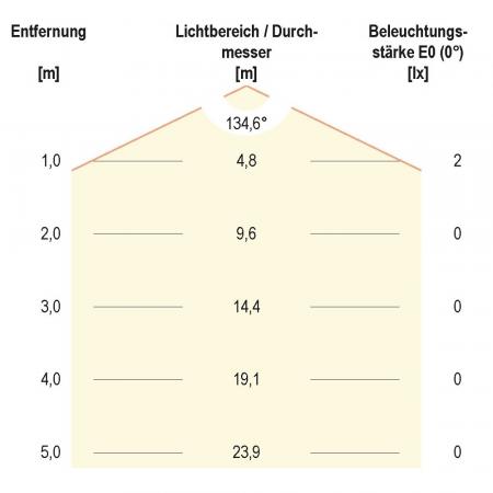EVN LED Wandeinbauleuchte warmweißes Licht Alu IP20 1W 3000K EinbauØ55