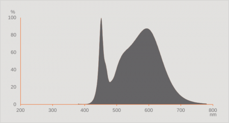 Ledvance DULUX LED L24 EXTERNAL PERFORMANCE Stablampe 830 2G11 4Pin 12W wie 24W dimmbar warmweiß