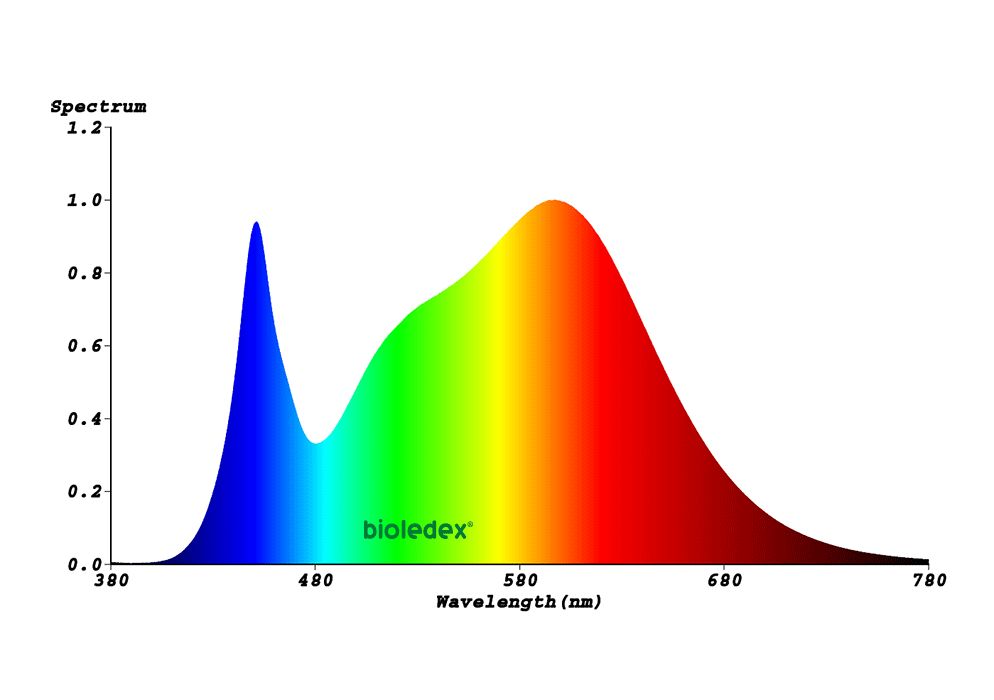 Изменение спектра света. Спектр светодиодной лампы 6500к. Спектр светодиодной лампы 4000к 600мм. Спектр 2700к светодиод. Спектр светодиодной лампы 4000к.