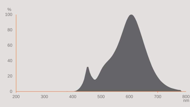 OSRAM E27 LED 3-Stufen-Dimmen Filament klar 6,5W wie 60W E27 warmweisses Licht