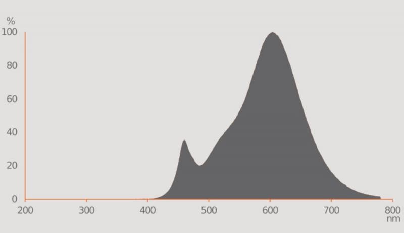 Ledvance GU10 PAR16 Reflektor 36° 4,5W wie 50W Glow dimmbarer warmweißer Strahler 1800 bis 2700K