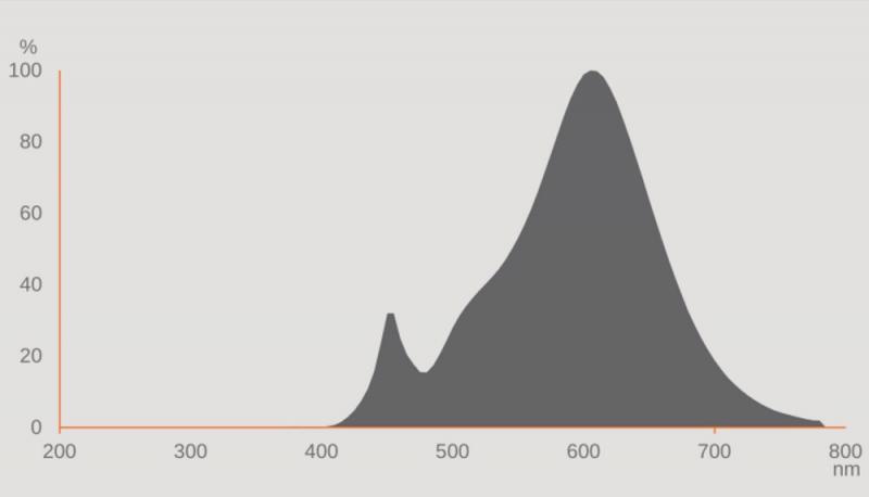 Ledvance E27 HQL LED FIL Straßenlampe 1800lm 13W wie 50W 827 2700K IP65