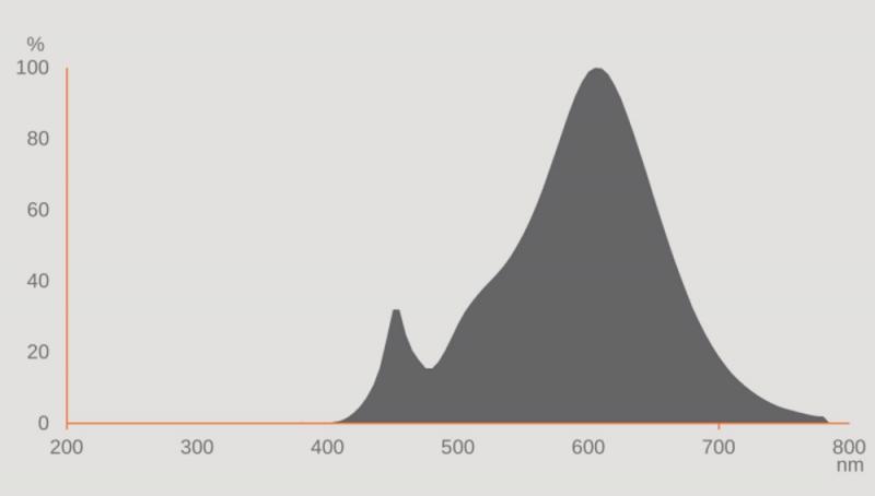 Ledvance E40 HQL LED FIL Straßenlampe 5400lm 38W wie 125W 827 2700K IP65