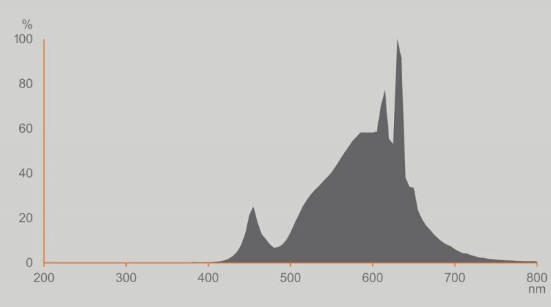Osram E14 LED Kerzenlampe CLASSIC besonders effizient klar 2,2W wie 40W 2700K warmweißes Licht - Sehr gute Energieeffizienz