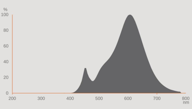 Ledvance E27 CLASSIC DIMMBARE LED Lampe 5.9W wie 60W 2700K warmweiß