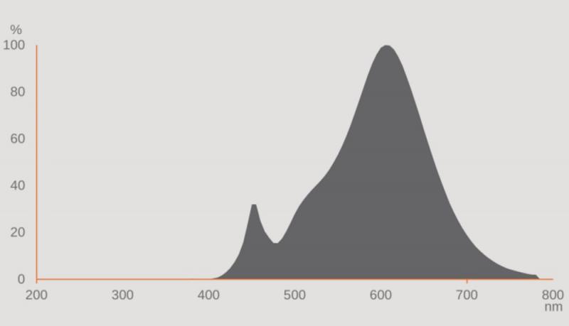 Ledvance E27 LED Straßenlampe HQL 3600LM 19.4W wie 80W 827 2700K IP65