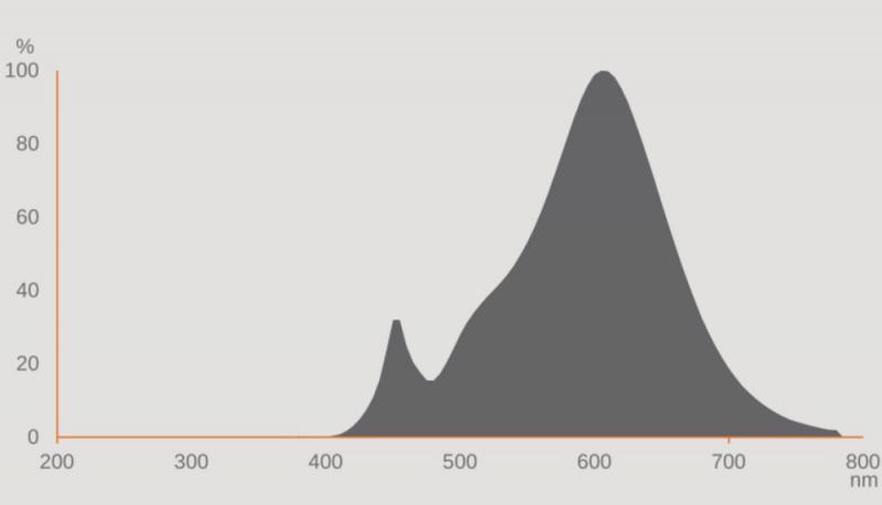 Ledvance E40 LED Straßenlampe HQL 5400LM 29.1W wie 125W 827 2700K IP65