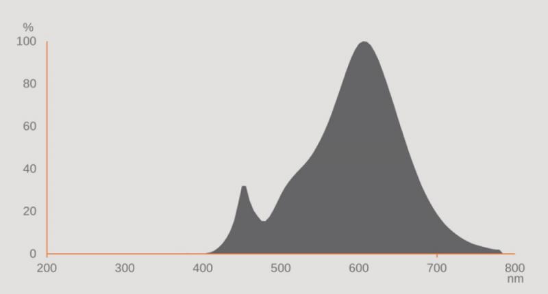 Ledvance E27 CLASSIC Filament LED Lampe A75 klar 7,5W wie 75W 3000K warmweiß