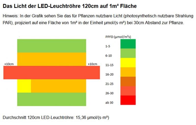 NEUSIUS PFLANZENLICHT -  120cm LED Pflanzenlicht Röhre | 16W T8 Vollspektrum (inkl. Starter)
