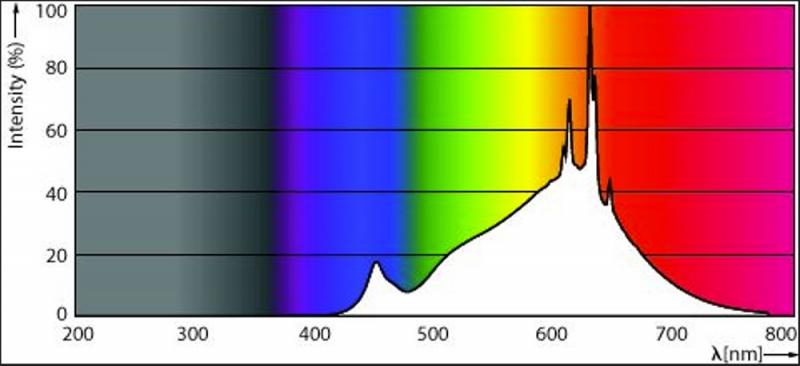 Philips GU5.3  LED Spot Value MR16 5,8W wie 35W 2700K 36°-Winkel dimmbar mit hoher Farbwiedergabe 90Ra