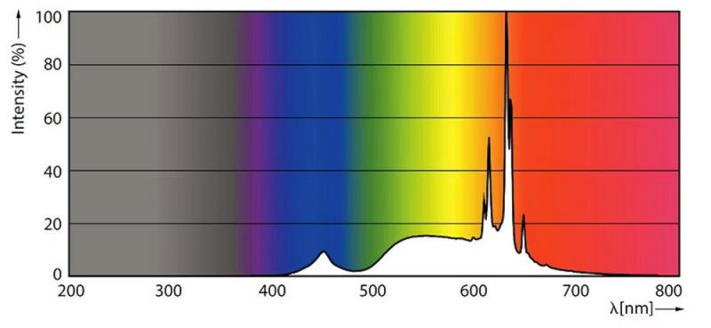 Philips LED E27 Leuchtmittel 5,9W wie 60W warmweisses Licht klar DimTone WarmGlow dimmbar mit hoher Farbwiedergabe 90Ra