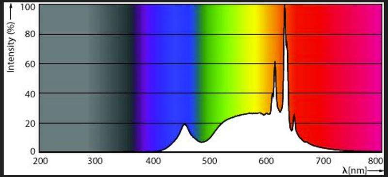 Helle Philips E27 LED CorePro LED Lampe 10W wie 75W 3000K warmweißes Licht mit hoher Farbwiedergabe 90Ra