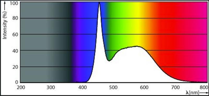 Leistungsstarke PHILIPS E27 CorePro LED Lampe 6500K kaltweisses Licht 13W wie 100W
