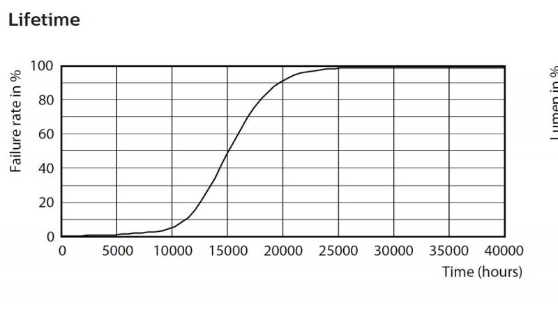 Philips E27 LED Lampe TForce Core 40W wie 200W 830 Highbay – HPI/SON/HPL