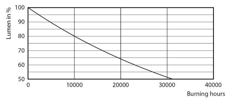 Philips E27 LED Lampe TForce Core 40W wie 200W 830 Highbay – HPI/SON/HPL
