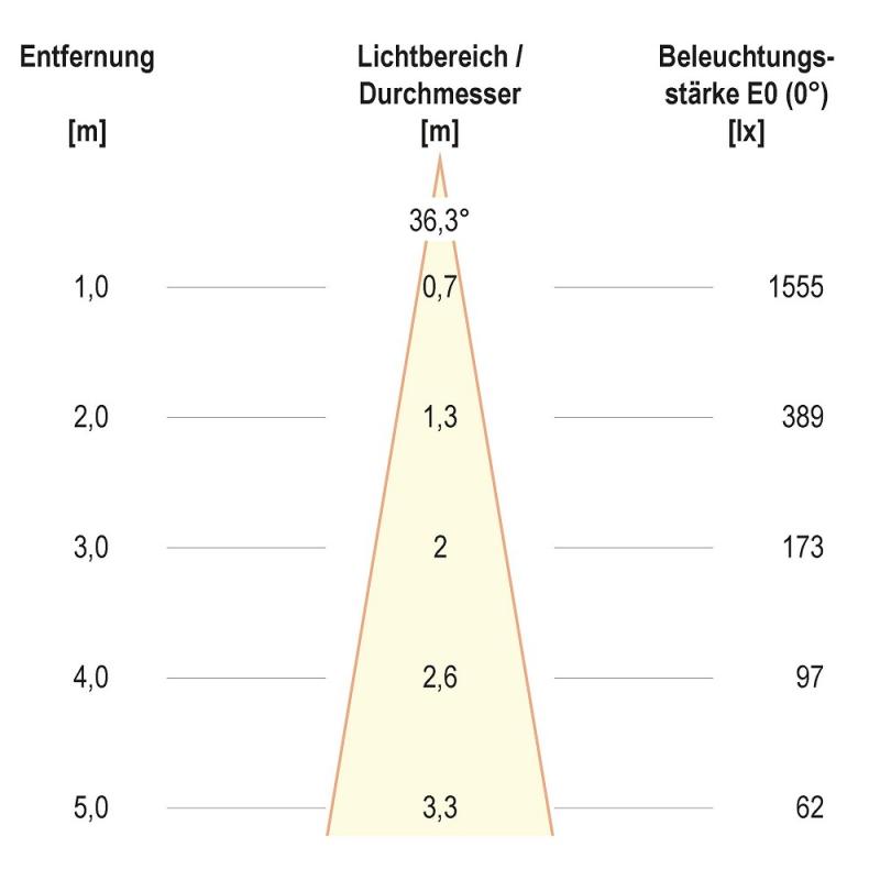 EVN F10RXXXM0627L38D COB-LED Deckeneinbauleuchte 6 W 755 lm 2700 K Warmweiß CRI92 DALI dimmbar IP20 schwenkbar Einbaudurchmesser 70 mm