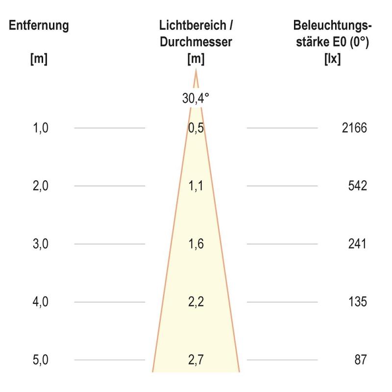 EVN F11RXXXM0630L24P COB-LED Deckeneinbauleuchte quadratisch 6 W 3000 K 770 lm CRI90 24° schwenkbar Einbaudurchmesser 70 mm