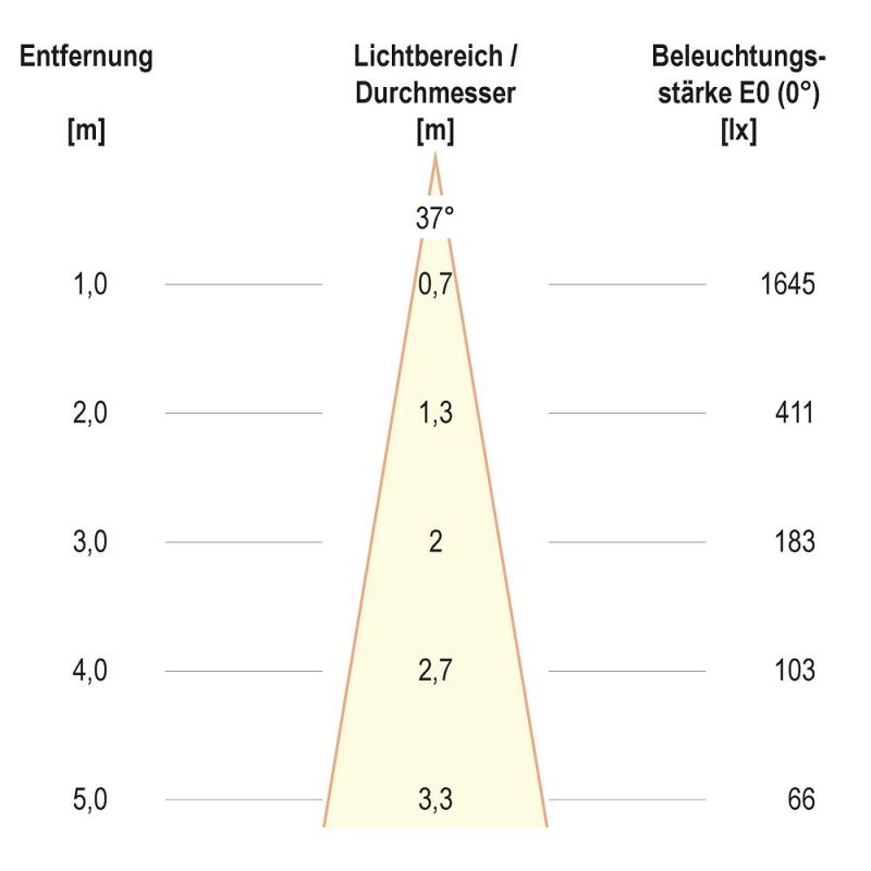 EVN F11RXXXM0630L38D COB-LED Deckeneinbauleuchte 6 W 3000 K 770 lm DALI weiß quadratisch Einbaudurchmesser 70 mm