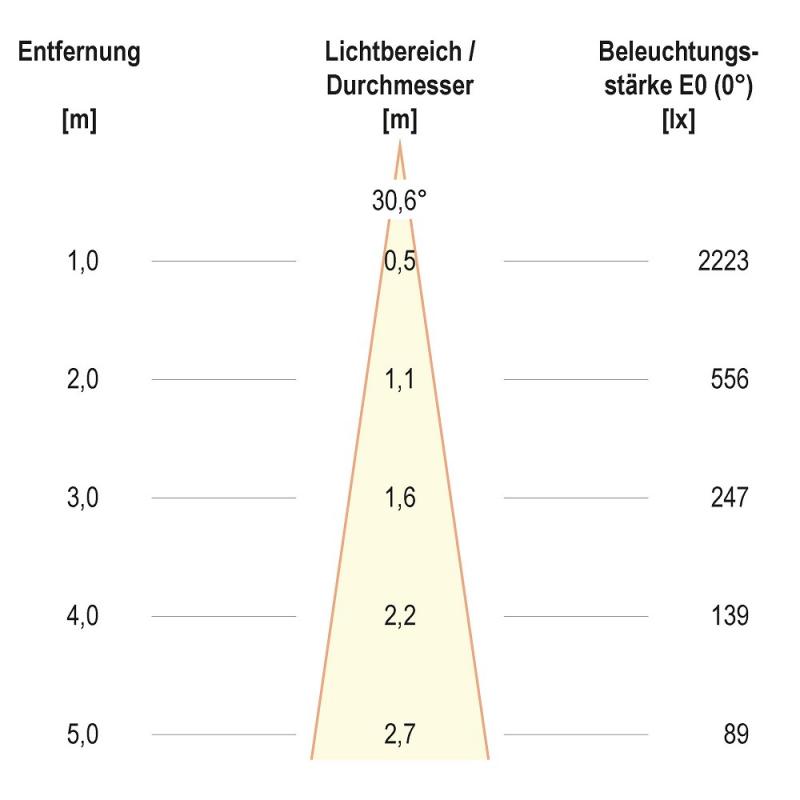F11RXXXM0640L24D COB-LED Deckeneinbauleuchte 6 W 4000 K Neutralweiß 809 lm 24° DALI Einbaudurchmesser 70 mm