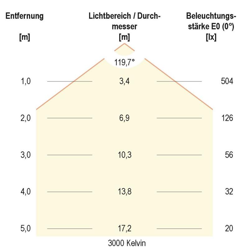 EVN Helle Profi LED-Deckenleuchte rund weiß IP20 25W drei  Farbtemperaturen einstellbar von warm- bis kaltweiß