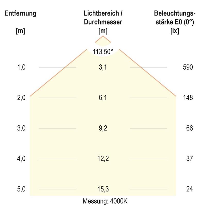 LED Einbaupanel rund 18W 3000K/4000K weiß IP54 225mm Einbaudurchmesser 206mm